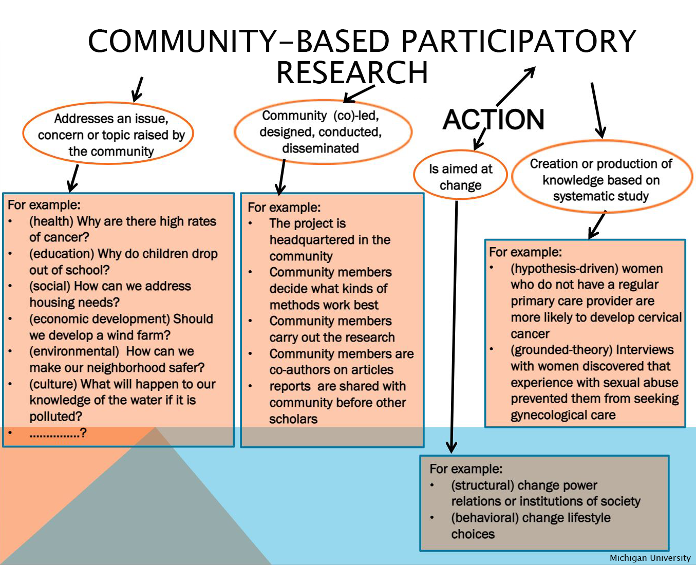 Community based participatory research methodology