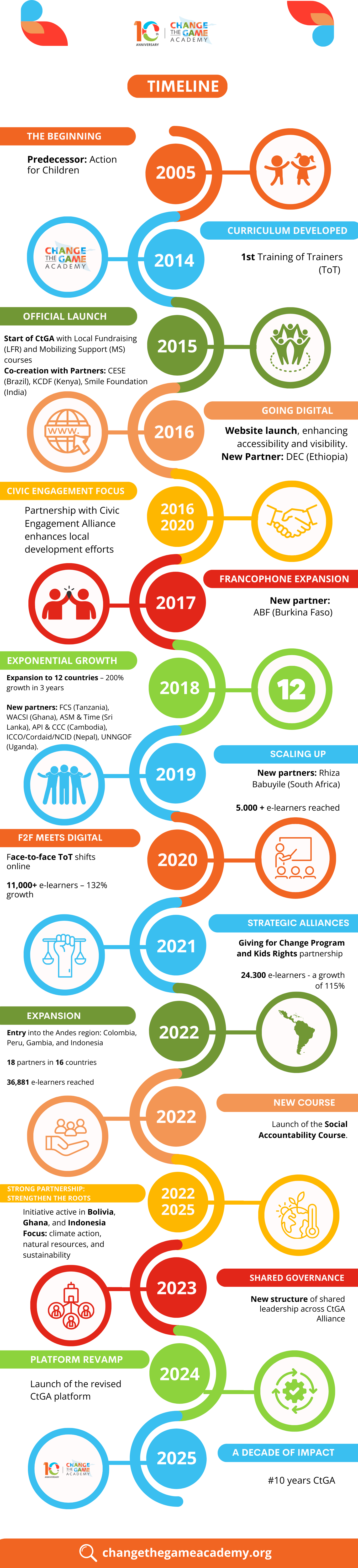 Timeline Change the Game Academy